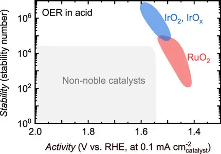 Benchmarking Electrocatalyst Stability for Acidic Oxygen Evolution Reaction: The Crucial Role of Dissolved Ion Concentration